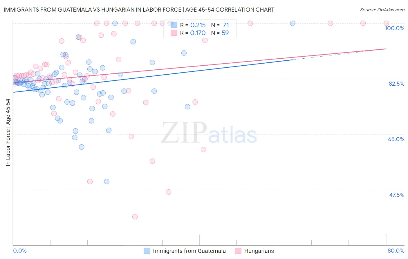Immigrants from Guatemala vs Hungarian In Labor Force | Age 45-54