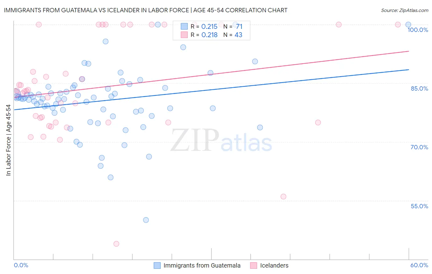 Immigrants from Guatemala vs Icelander In Labor Force | Age 45-54
