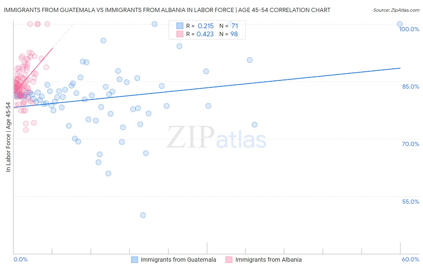 Immigrants from Guatemala vs Immigrants from Albania In Labor Force | Age 45-54