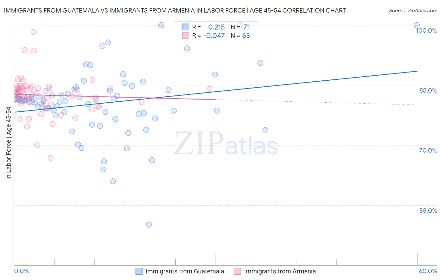 Immigrants from Guatemala vs Immigrants from Armenia In Labor Force | Age 45-54