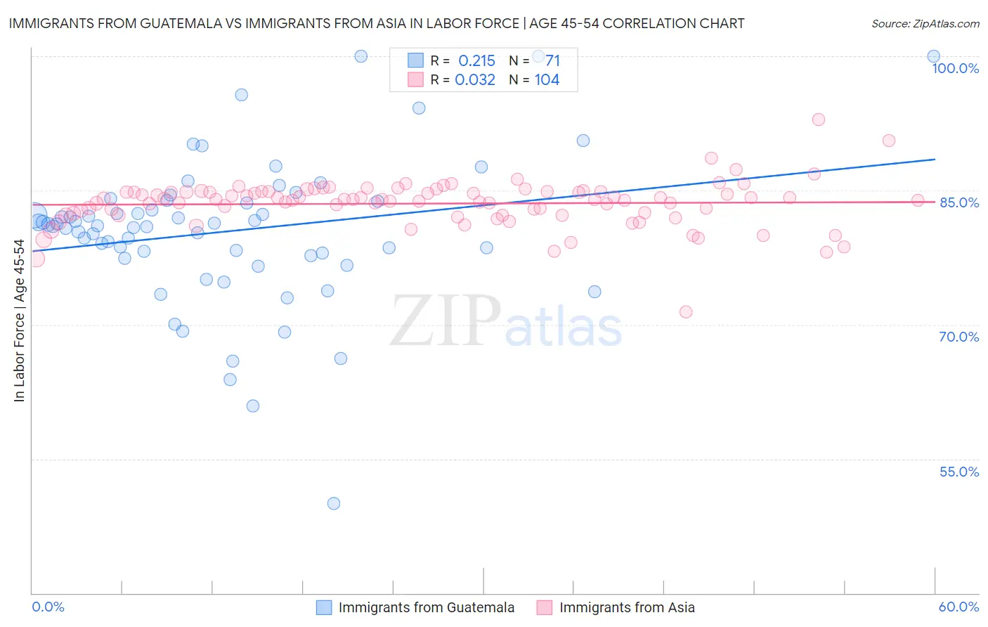 Immigrants from Guatemala vs Immigrants from Asia In Labor Force | Age 45-54