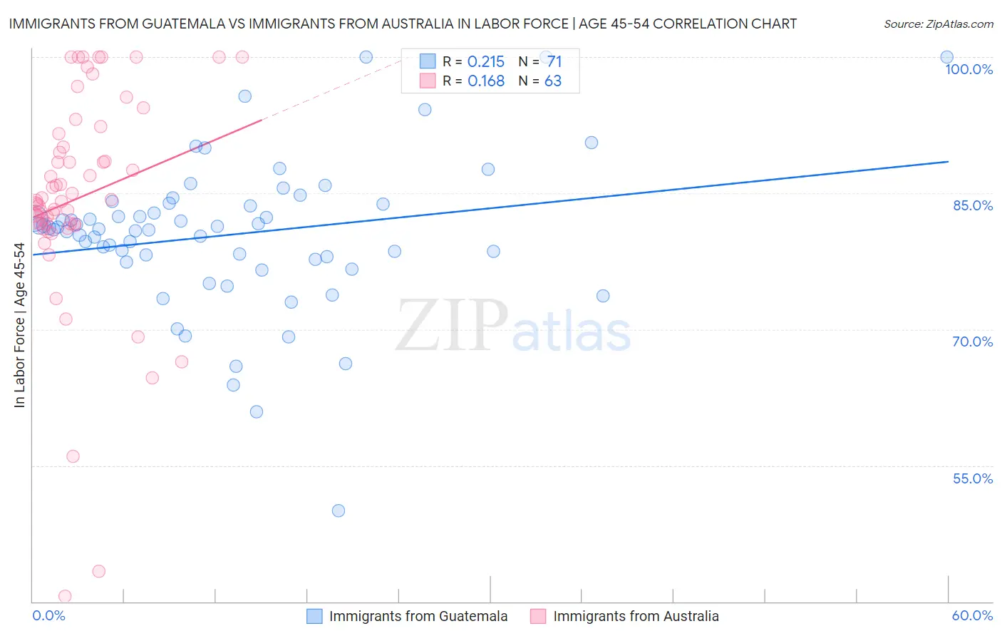 Immigrants from Guatemala vs Immigrants from Australia In Labor Force | Age 45-54