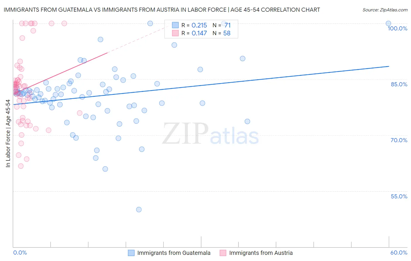 Immigrants from Guatemala vs Immigrants from Austria In Labor Force | Age 45-54