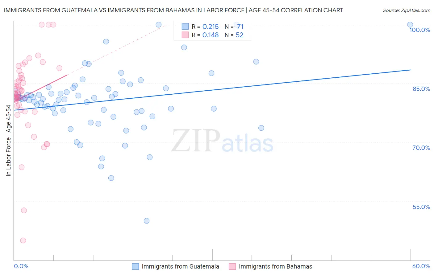 Immigrants from Guatemala vs Immigrants from Bahamas In Labor Force | Age 45-54