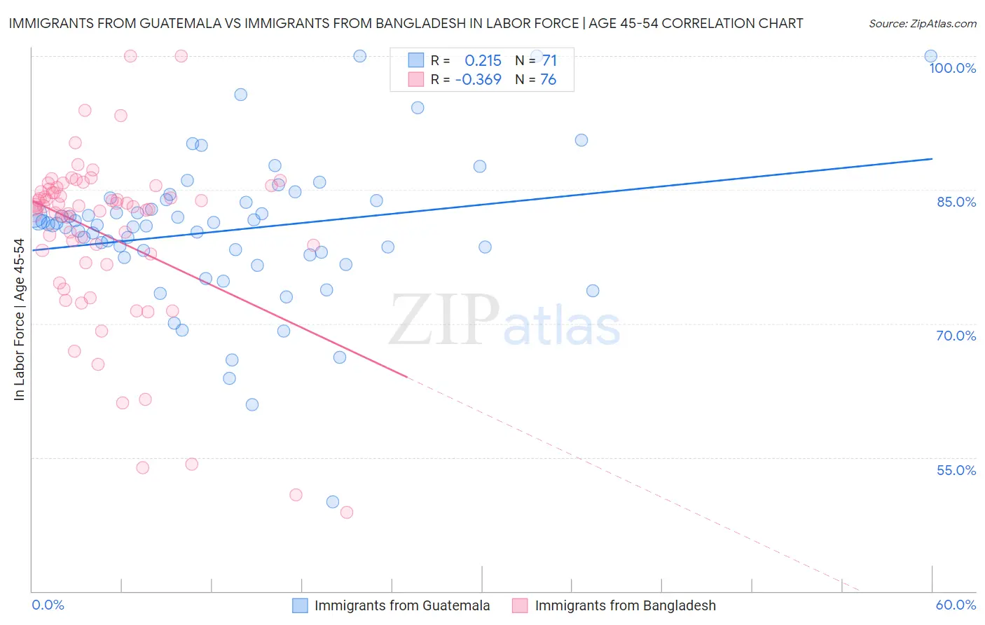 Immigrants from Guatemala vs Immigrants from Bangladesh In Labor Force | Age 45-54