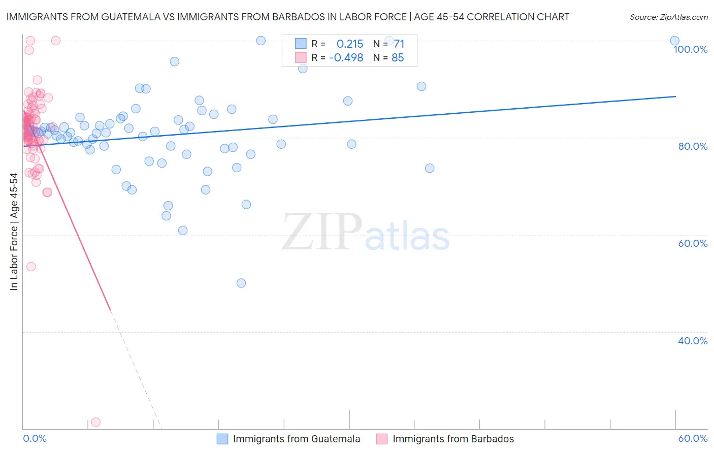 Immigrants from Guatemala vs Immigrants from Barbados In Labor Force | Age 45-54