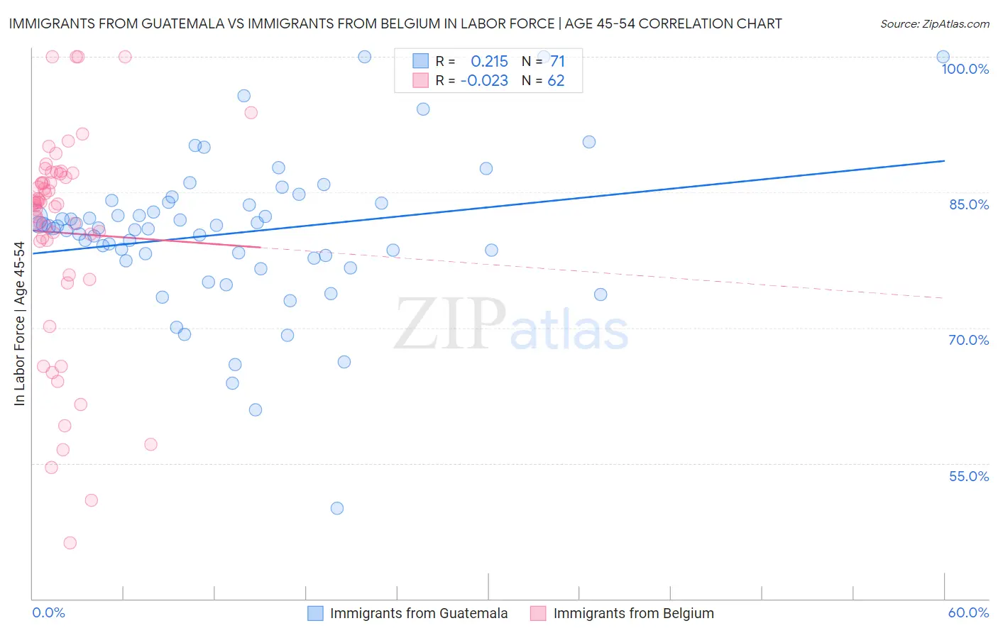 Immigrants from Guatemala vs Immigrants from Belgium In Labor Force | Age 45-54