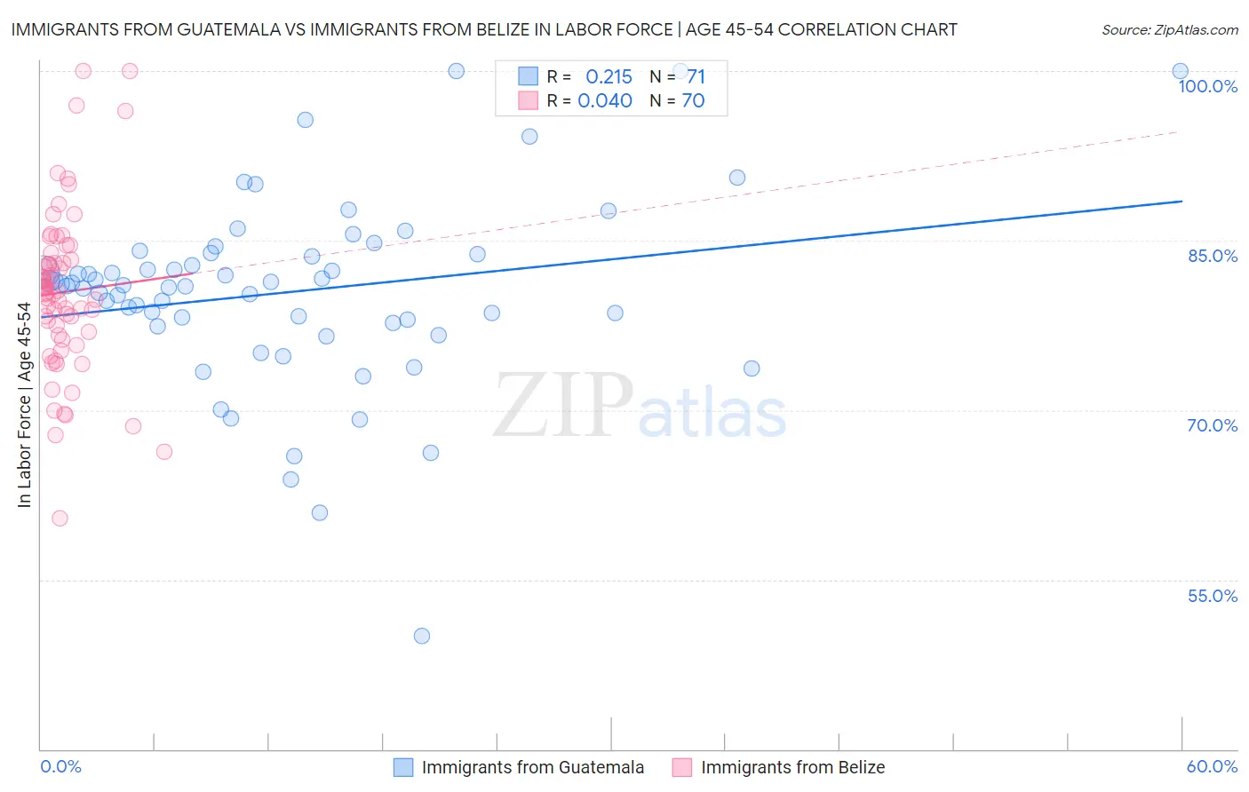 Immigrants from Guatemala vs Immigrants from Belize In Labor Force | Age 45-54