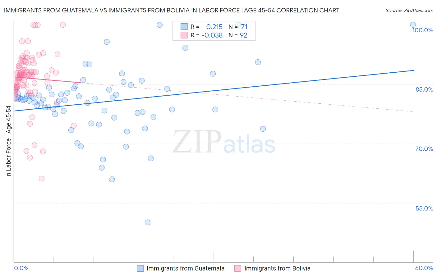 Immigrants from Guatemala vs Immigrants from Bolivia In Labor Force | Age 45-54