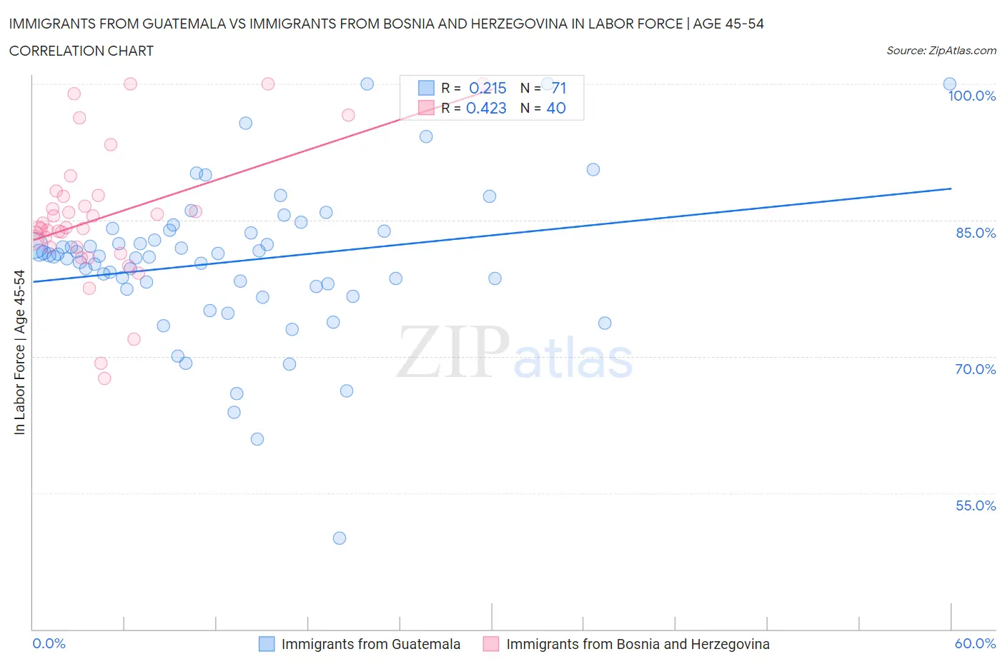 Immigrants from Guatemala vs Immigrants from Bosnia and Herzegovina In Labor Force | Age 45-54