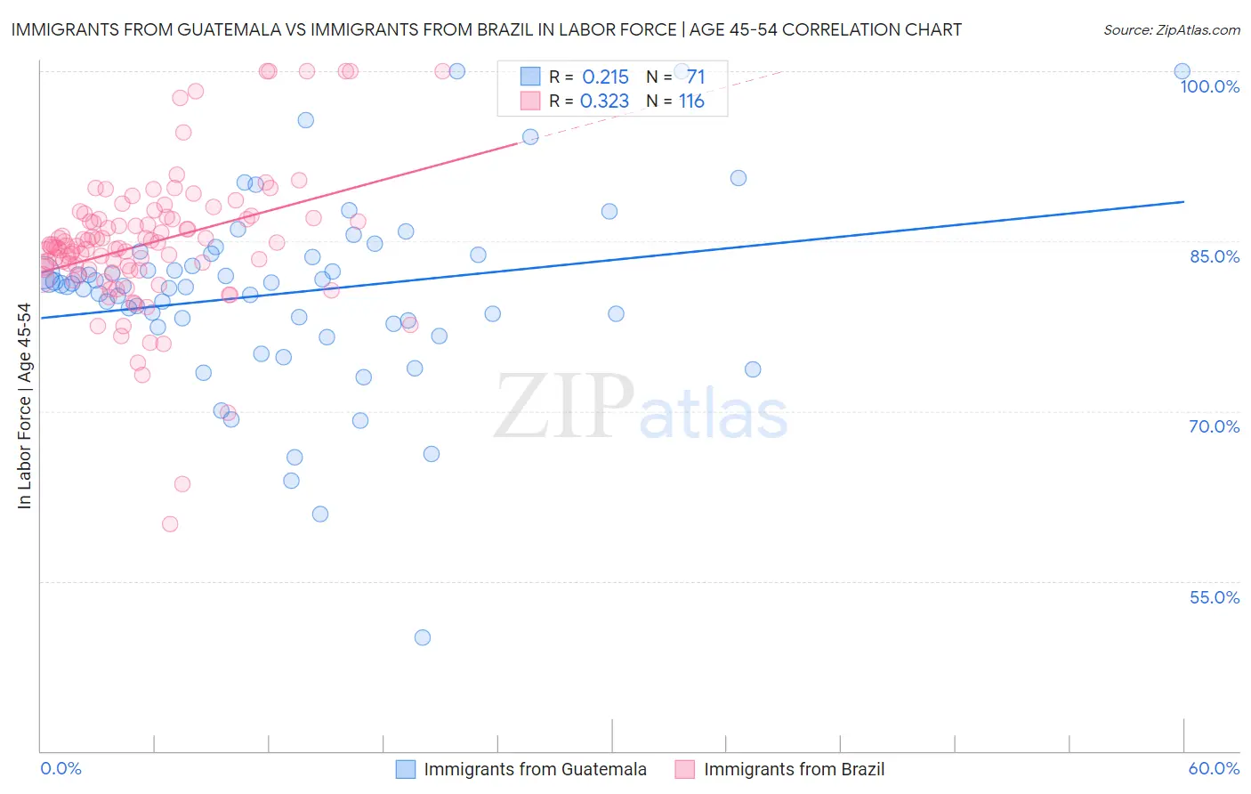 Immigrants from Guatemala vs Immigrants from Brazil In Labor Force | Age 45-54