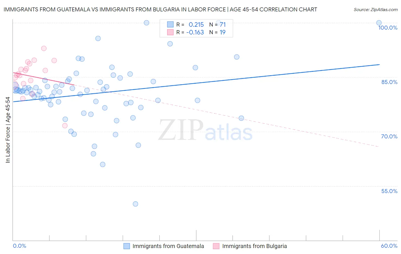 Immigrants from Guatemala vs Immigrants from Bulgaria In Labor Force | Age 45-54