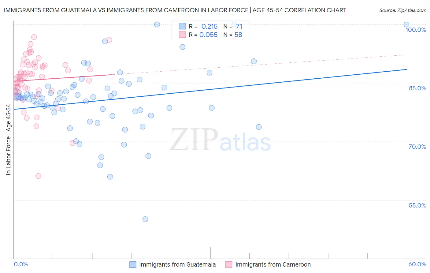 Immigrants from Guatemala vs Immigrants from Cameroon In Labor Force | Age 45-54
