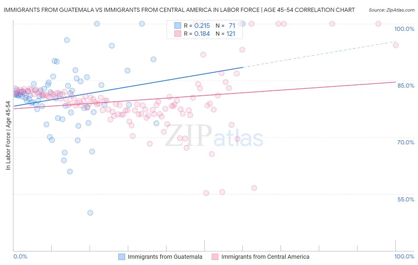 Immigrants from Guatemala vs Immigrants from Central America In Labor Force | Age 45-54