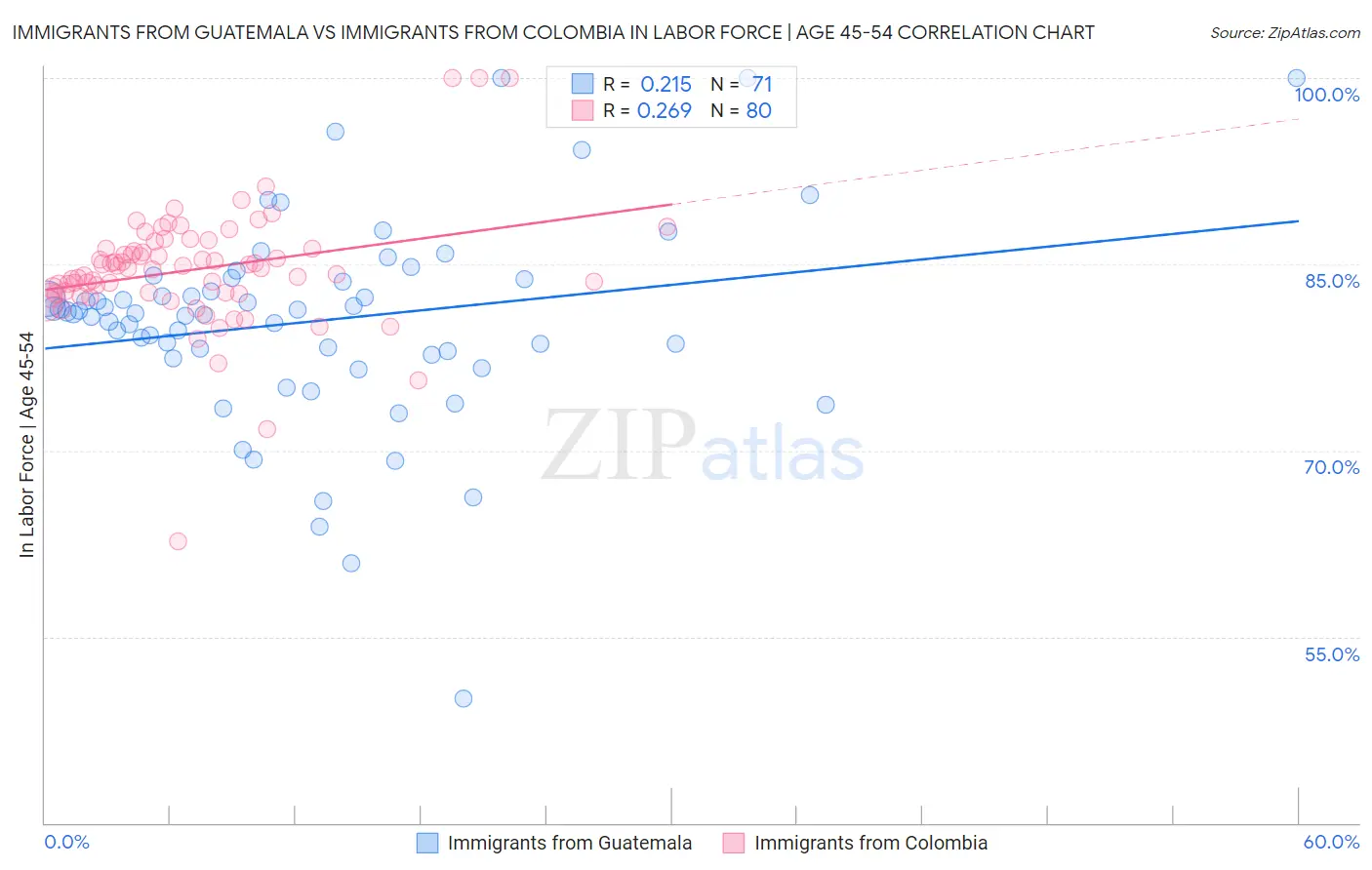 Immigrants from Guatemala vs Immigrants from Colombia In Labor Force | Age 45-54