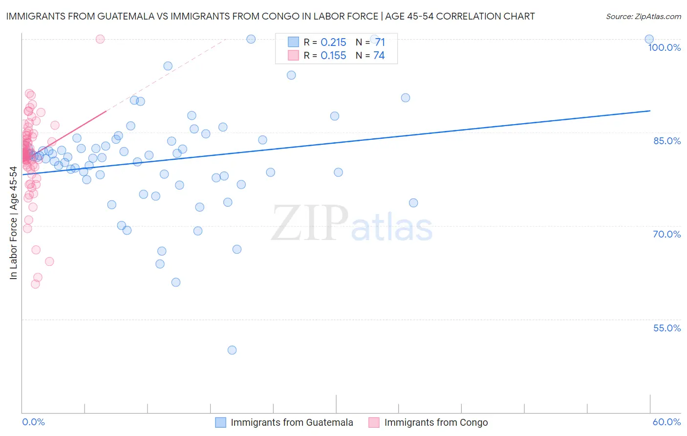 Immigrants from Guatemala vs Immigrants from Congo In Labor Force | Age 45-54