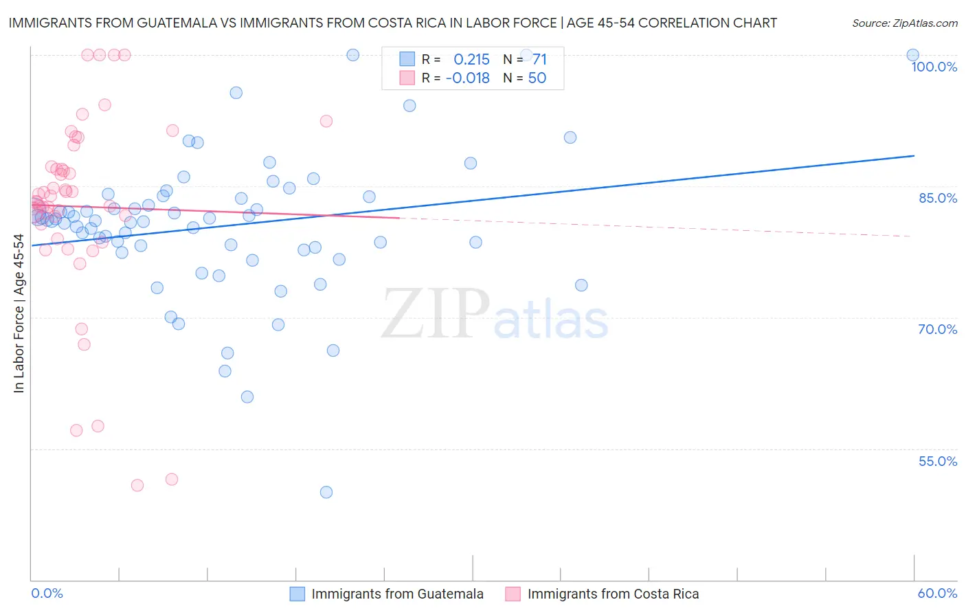 Immigrants from Guatemala vs Immigrants from Costa Rica In Labor Force | Age 45-54