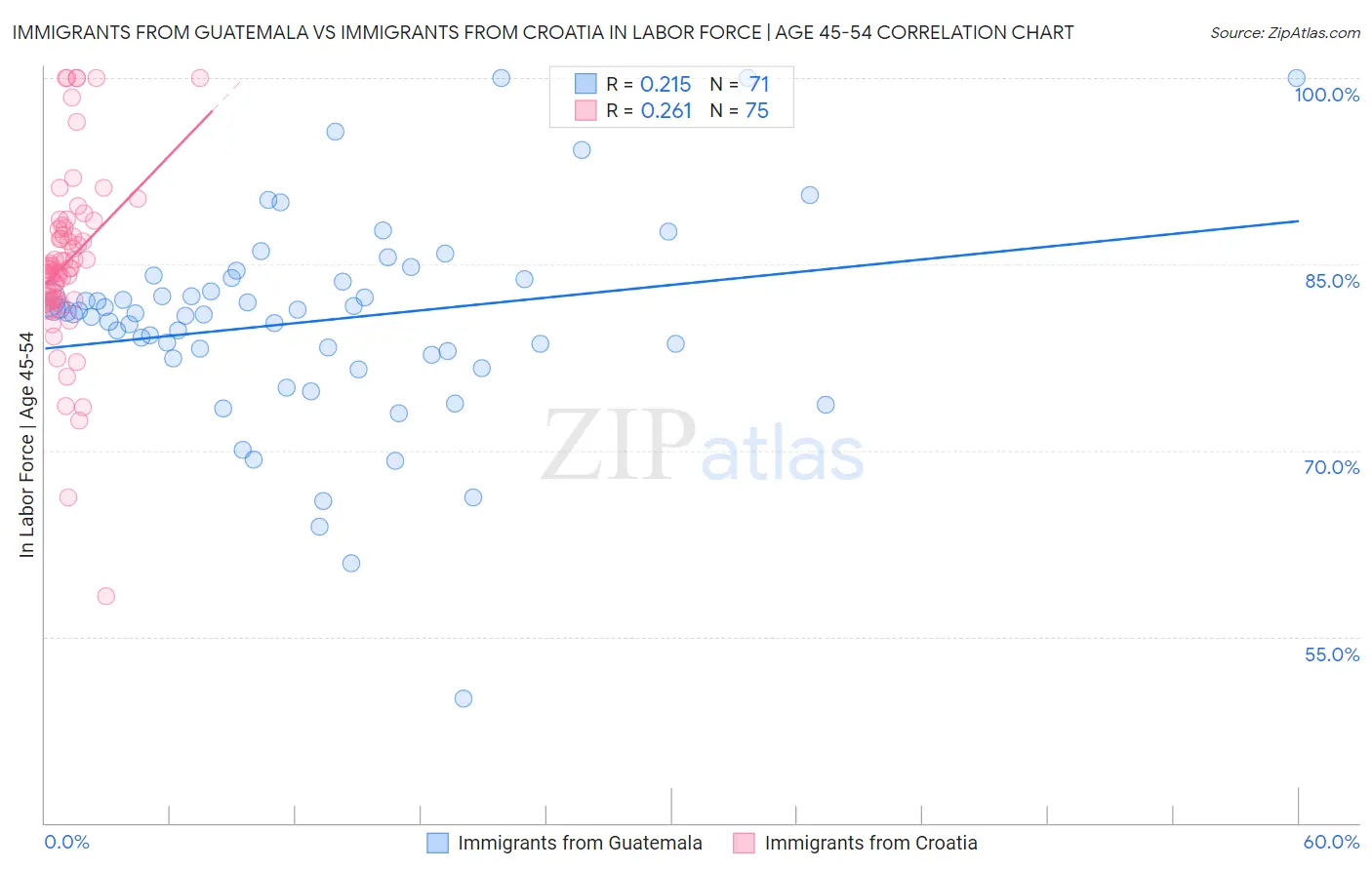 Immigrants from Guatemala vs Immigrants from Croatia In Labor Force | Age 45-54