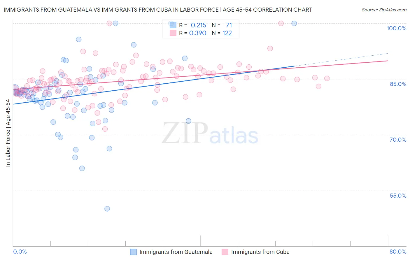 Immigrants from Guatemala vs Immigrants from Cuba In Labor Force | Age 45-54