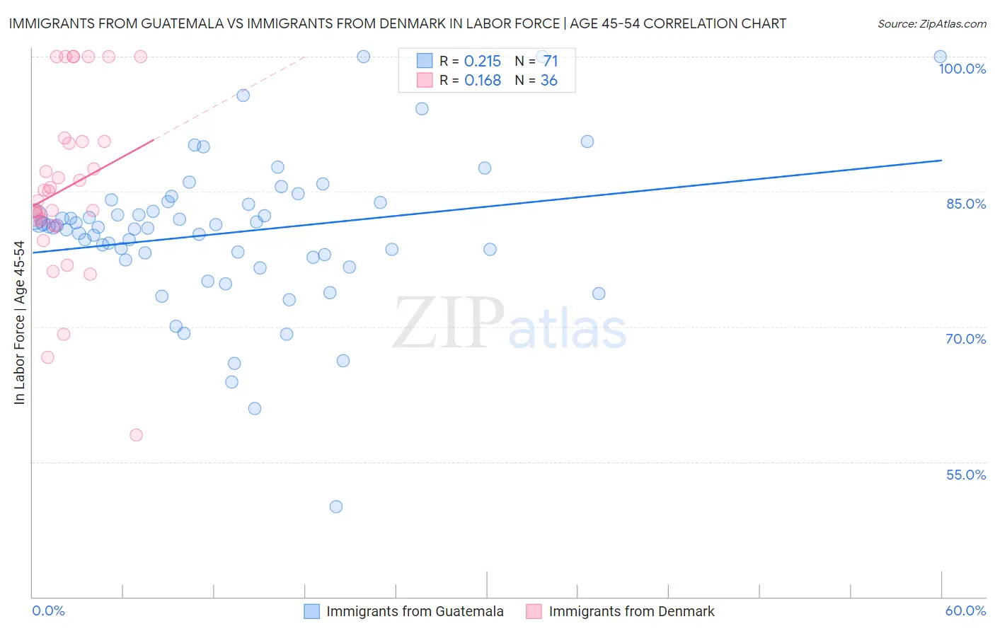 Immigrants from Guatemala vs Immigrants from Denmark In Labor Force | Age 45-54