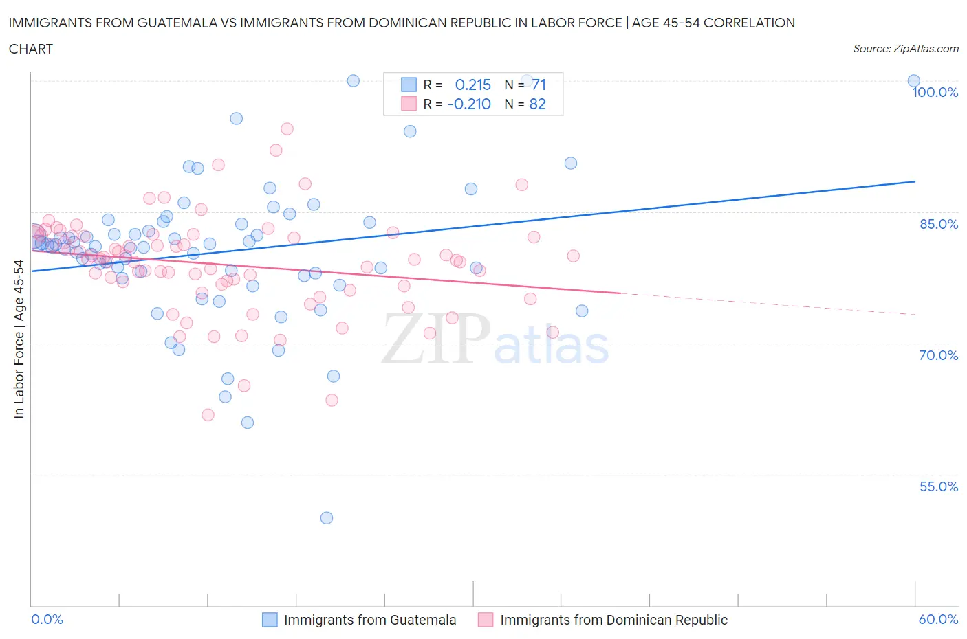 Immigrants from Guatemala vs Immigrants from Dominican Republic In Labor Force | Age 45-54