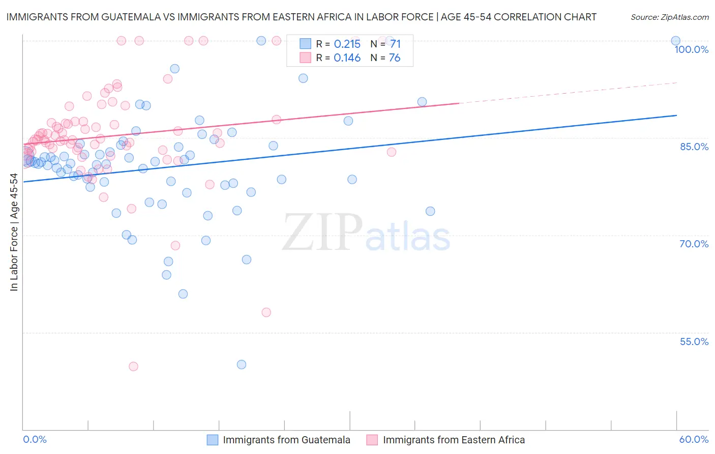 Immigrants from Guatemala vs Immigrants from Eastern Africa In Labor Force | Age 45-54