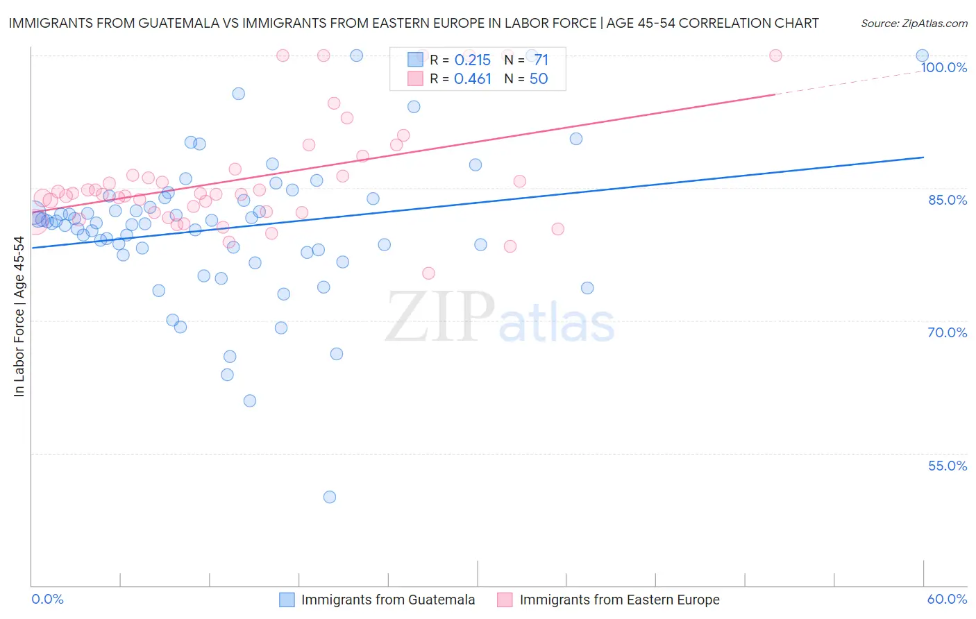 Immigrants from Guatemala vs Immigrants from Eastern Europe In Labor Force | Age 45-54