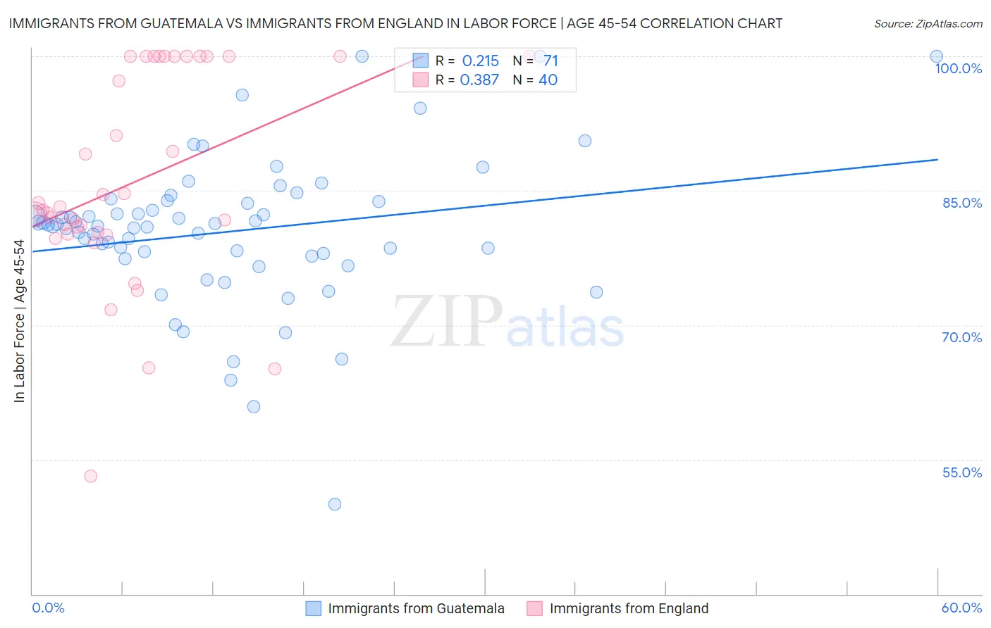 Immigrants from Guatemala vs Immigrants from England In Labor Force | Age 45-54