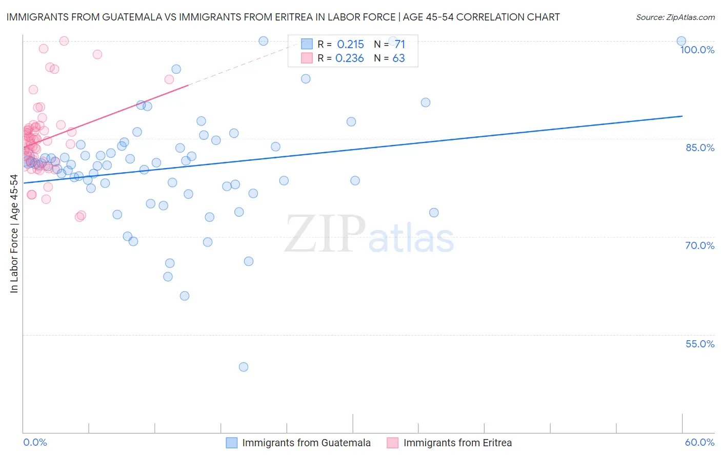 Immigrants from Guatemala vs Immigrants from Eritrea In Labor Force | Age 45-54