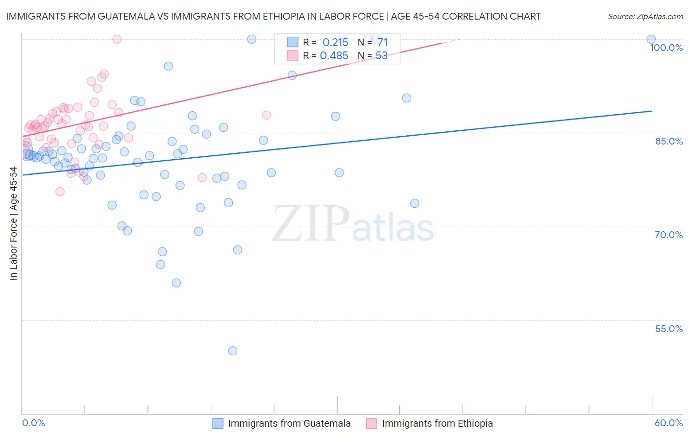 Immigrants from Guatemala vs Immigrants from Ethiopia In Labor Force | Age 45-54