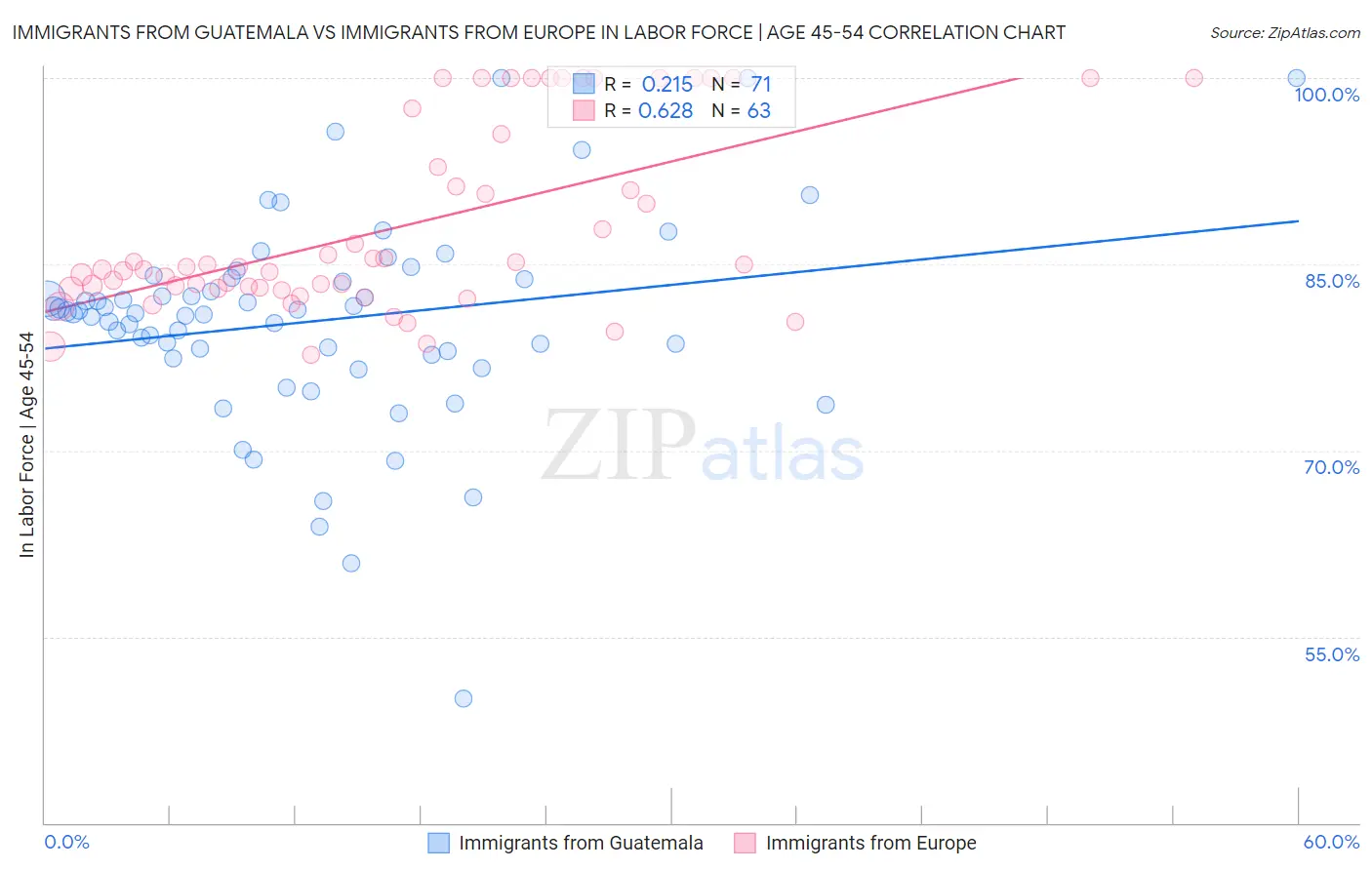 Immigrants from Guatemala vs Immigrants from Europe In Labor Force | Age 45-54