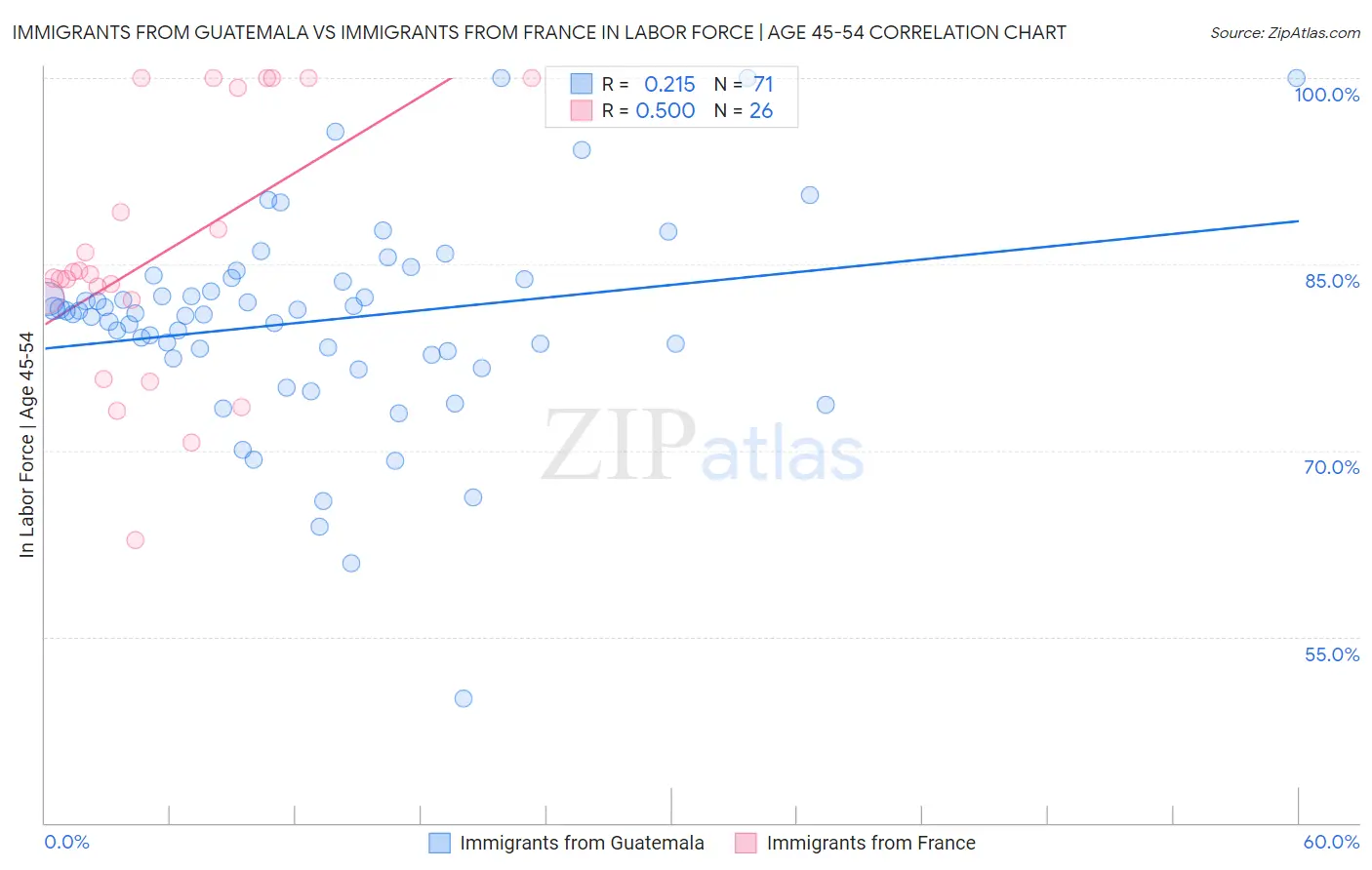 Immigrants from Guatemala vs Immigrants from France In Labor Force | Age 45-54