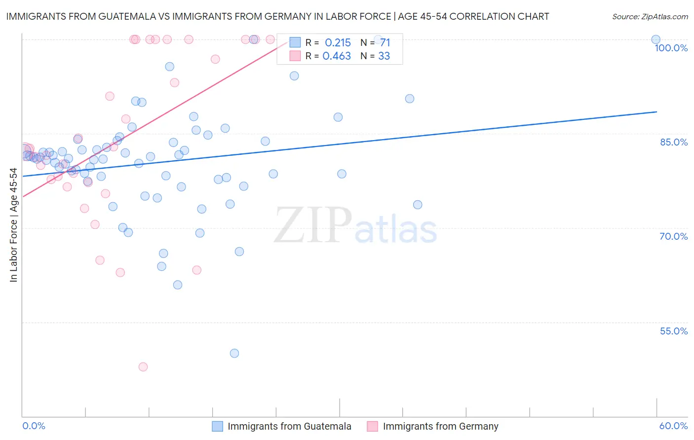 Immigrants from Guatemala vs Immigrants from Germany In Labor Force | Age 45-54