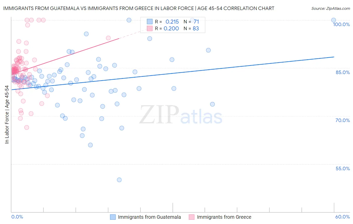 Immigrants from Guatemala vs Immigrants from Greece In Labor Force | Age 45-54