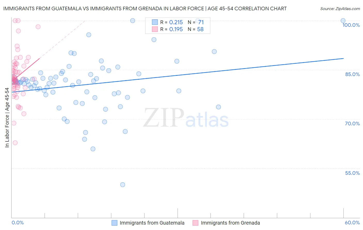 Immigrants from Guatemala vs Immigrants from Grenada In Labor Force | Age 45-54