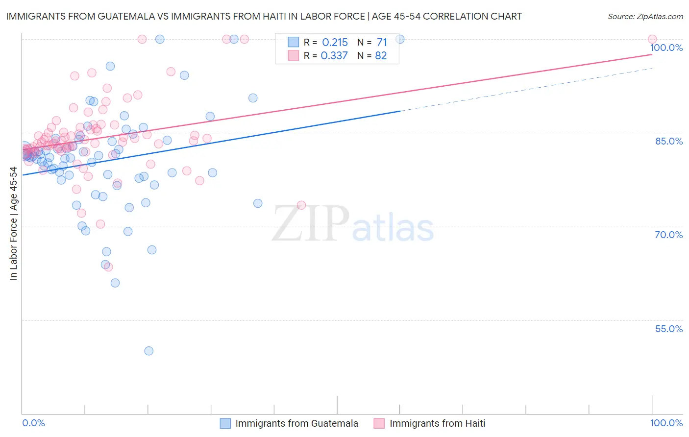 Immigrants from Guatemala vs Immigrants from Haiti In Labor Force | Age 45-54
