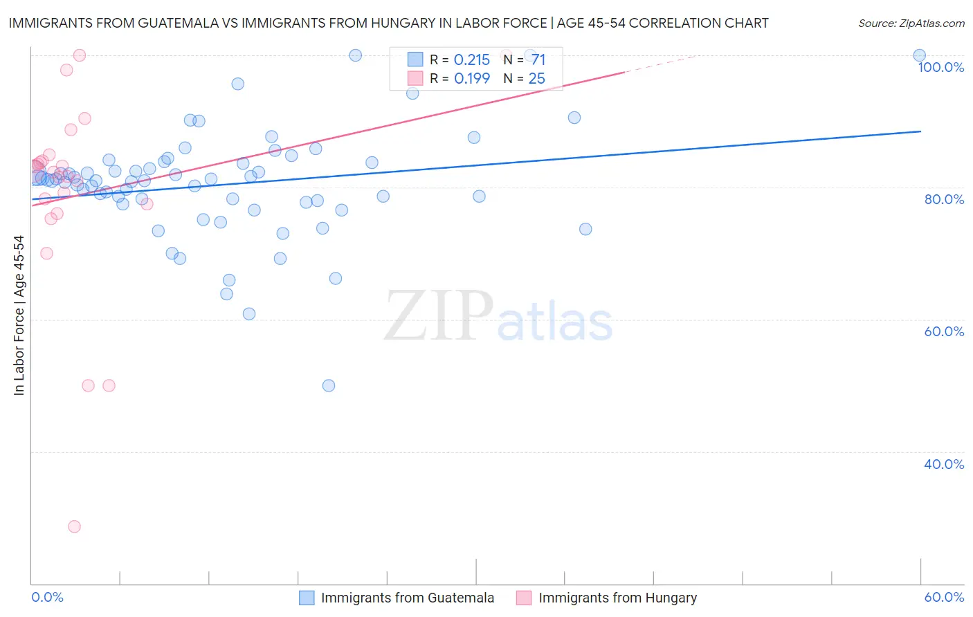 Immigrants from Guatemala vs Immigrants from Hungary In Labor Force | Age 45-54