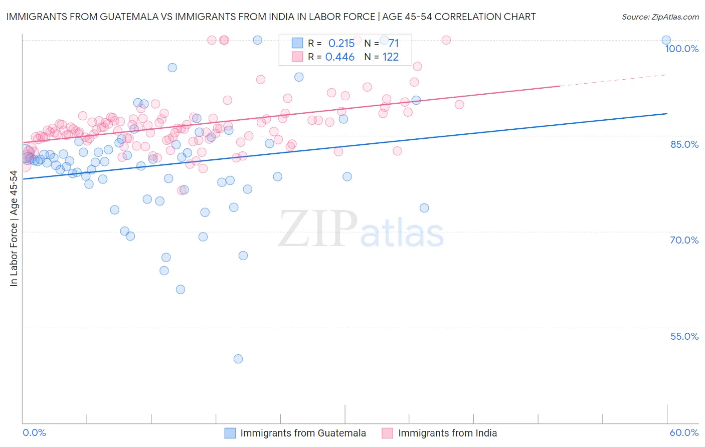 Immigrants from Guatemala vs Immigrants from India In Labor Force | Age 45-54
