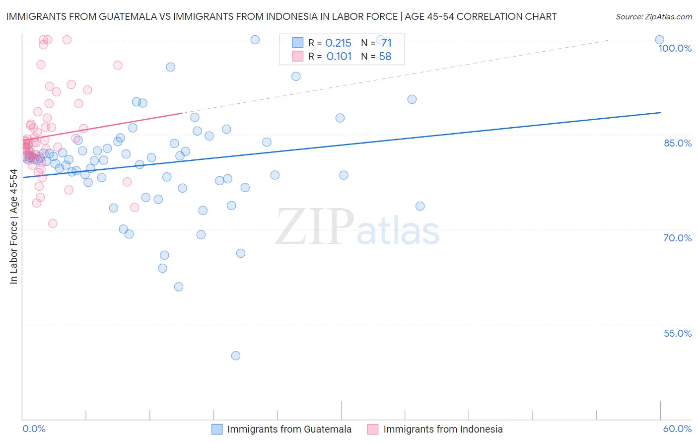 Immigrants from Guatemala vs Immigrants from Indonesia In Labor Force | Age 45-54