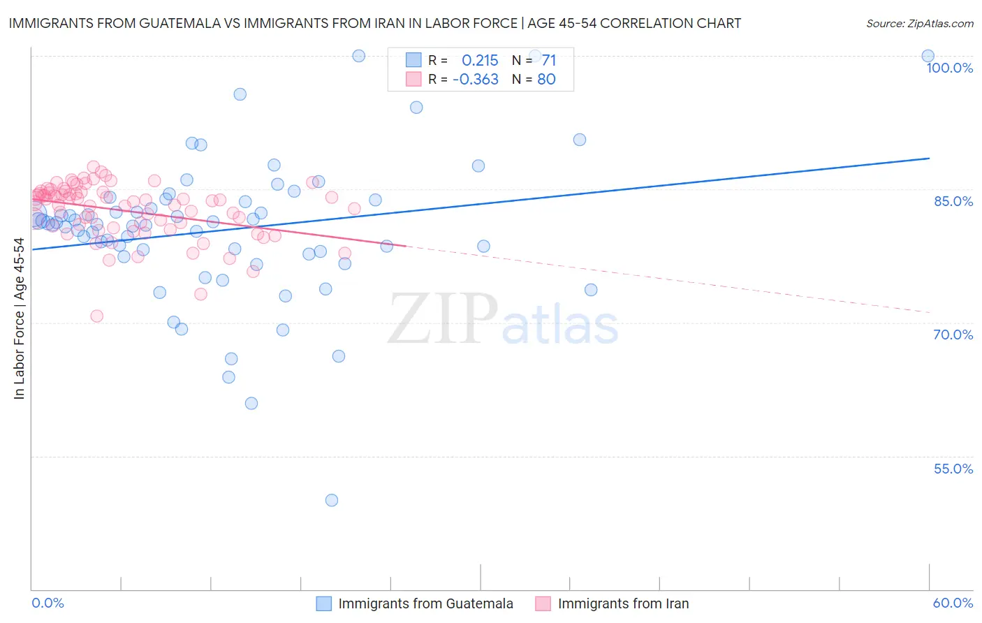 Immigrants from Guatemala vs Immigrants from Iran In Labor Force | Age 45-54