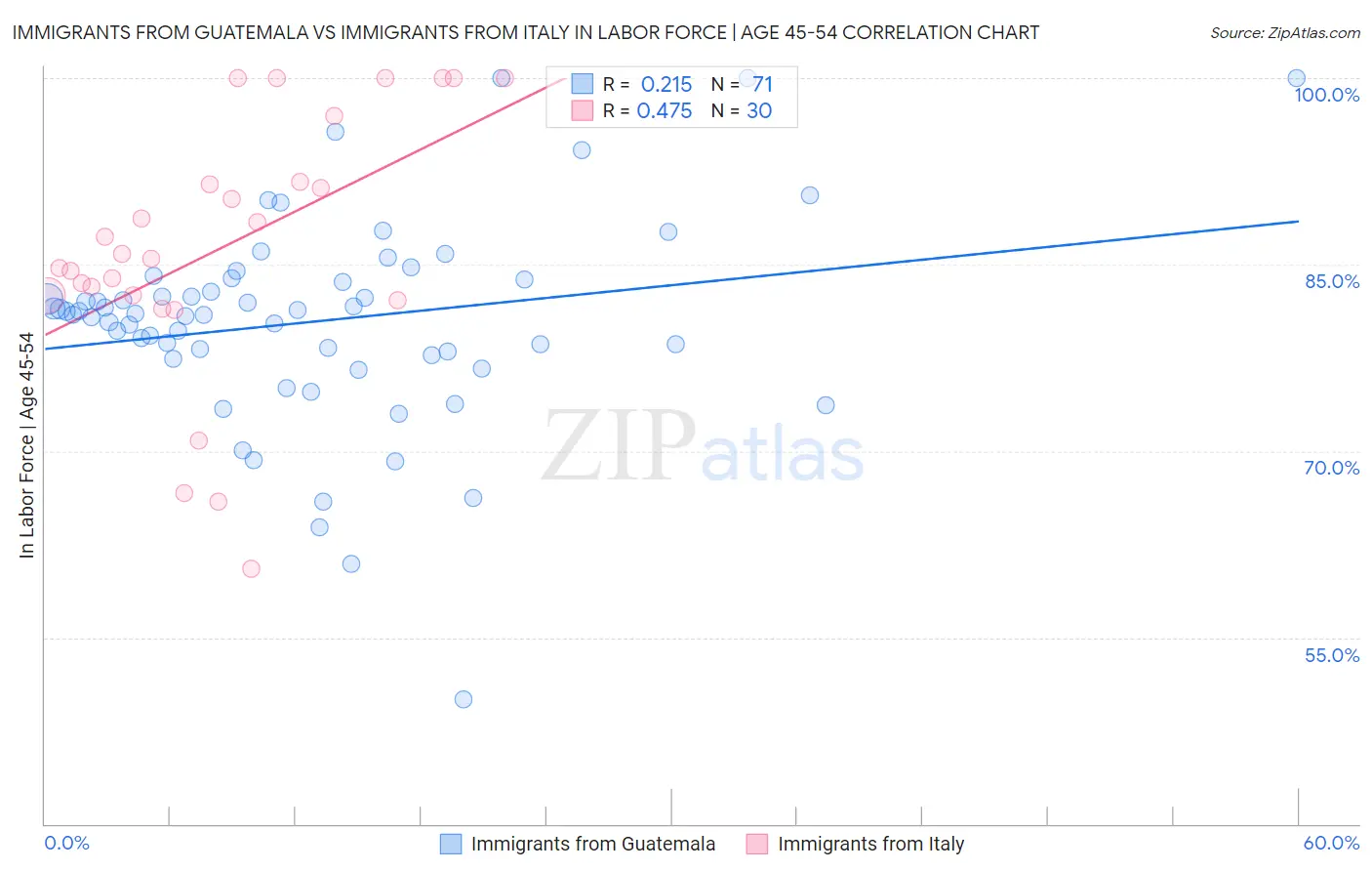 Immigrants from Guatemala vs Immigrants from Italy In Labor Force | Age 45-54