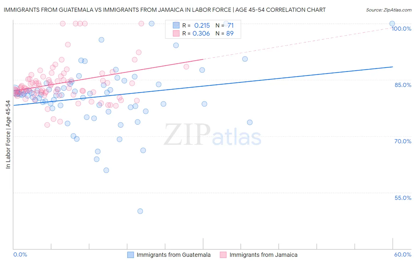 Immigrants from Guatemala vs Immigrants from Jamaica In Labor Force | Age 45-54