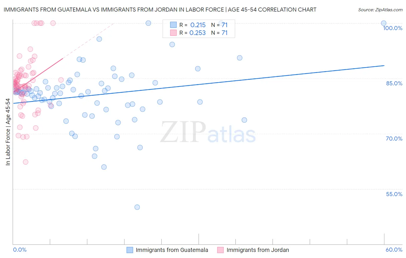 Immigrants from Guatemala vs Immigrants from Jordan In Labor Force | Age 45-54