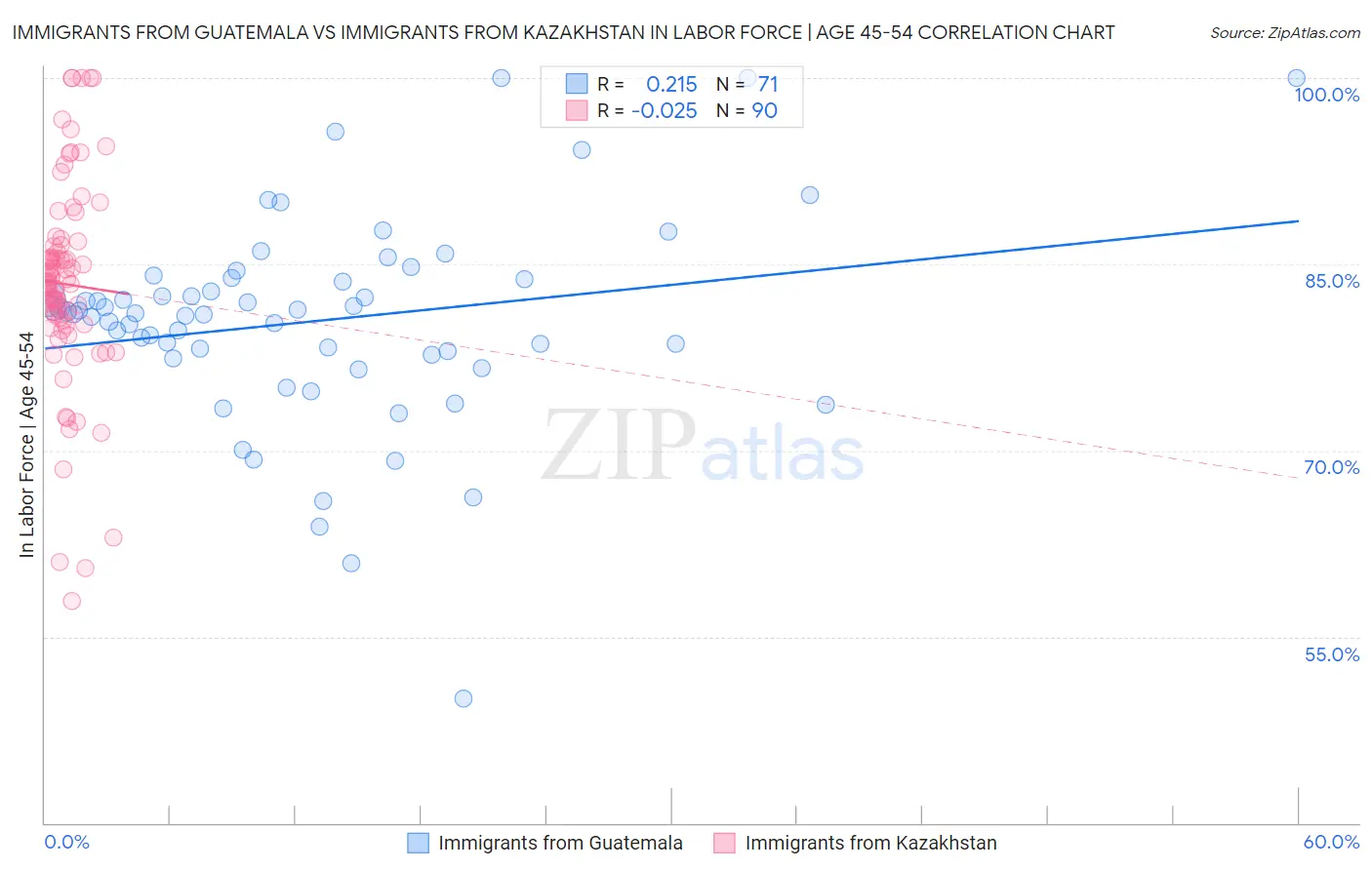 Immigrants from Guatemala vs Immigrants from Kazakhstan In Labor Force | Age 45-54