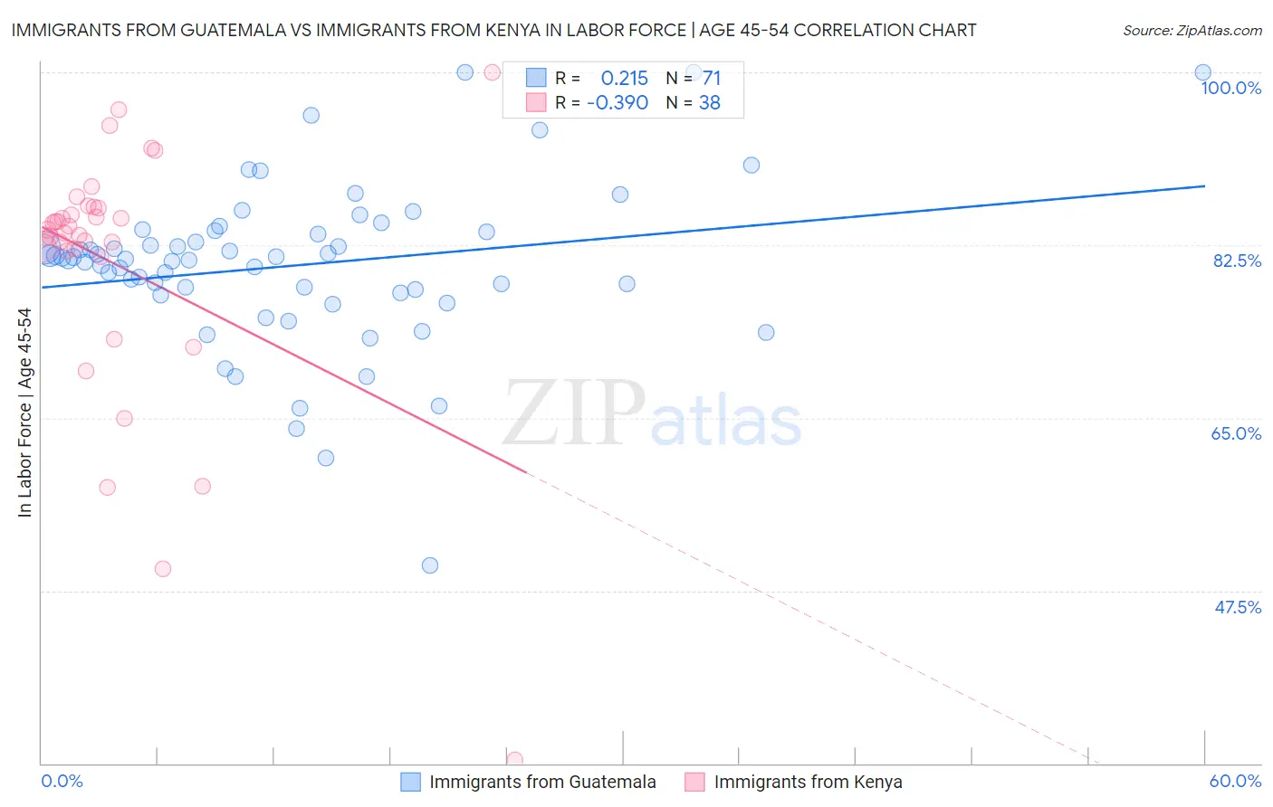 Immigrants from Guatemala vs Immigrants from Kenya In Labor Force | Age 45-54