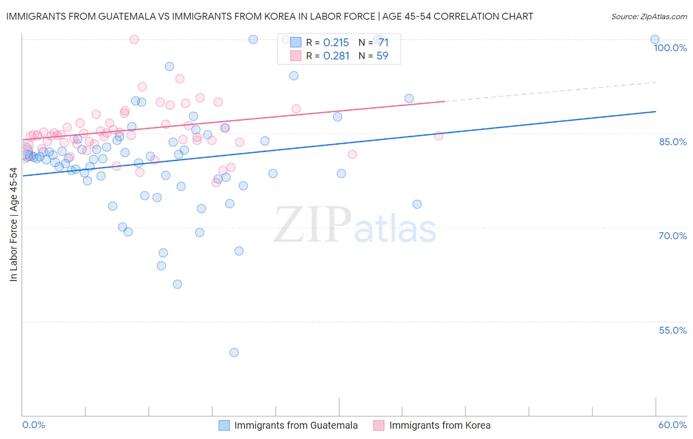 Immigrants from Guatemala vs Immigrants from Korea In Labor Force | Age 45-54