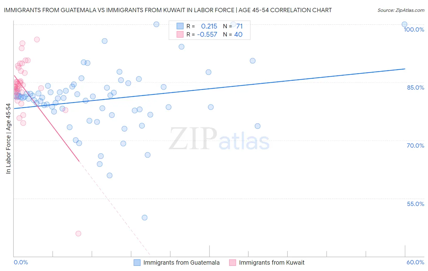 Immigrants from Guatemala vs Immigrants from Kuwait In Labor Force | Age 45-54