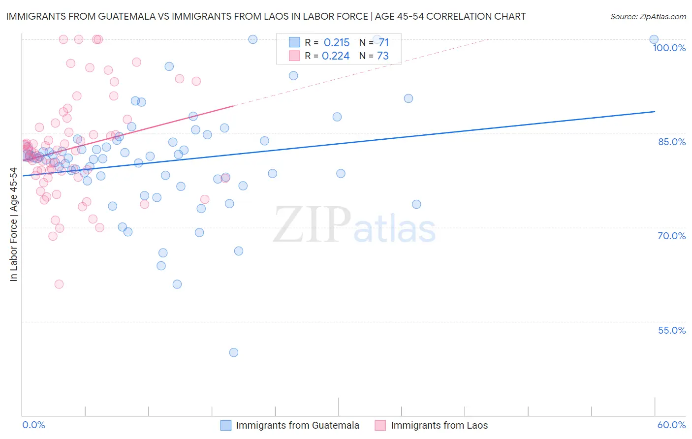 Immigrants from Guatemala vs Immigrants from Laos In Labor Force | Age 45-54