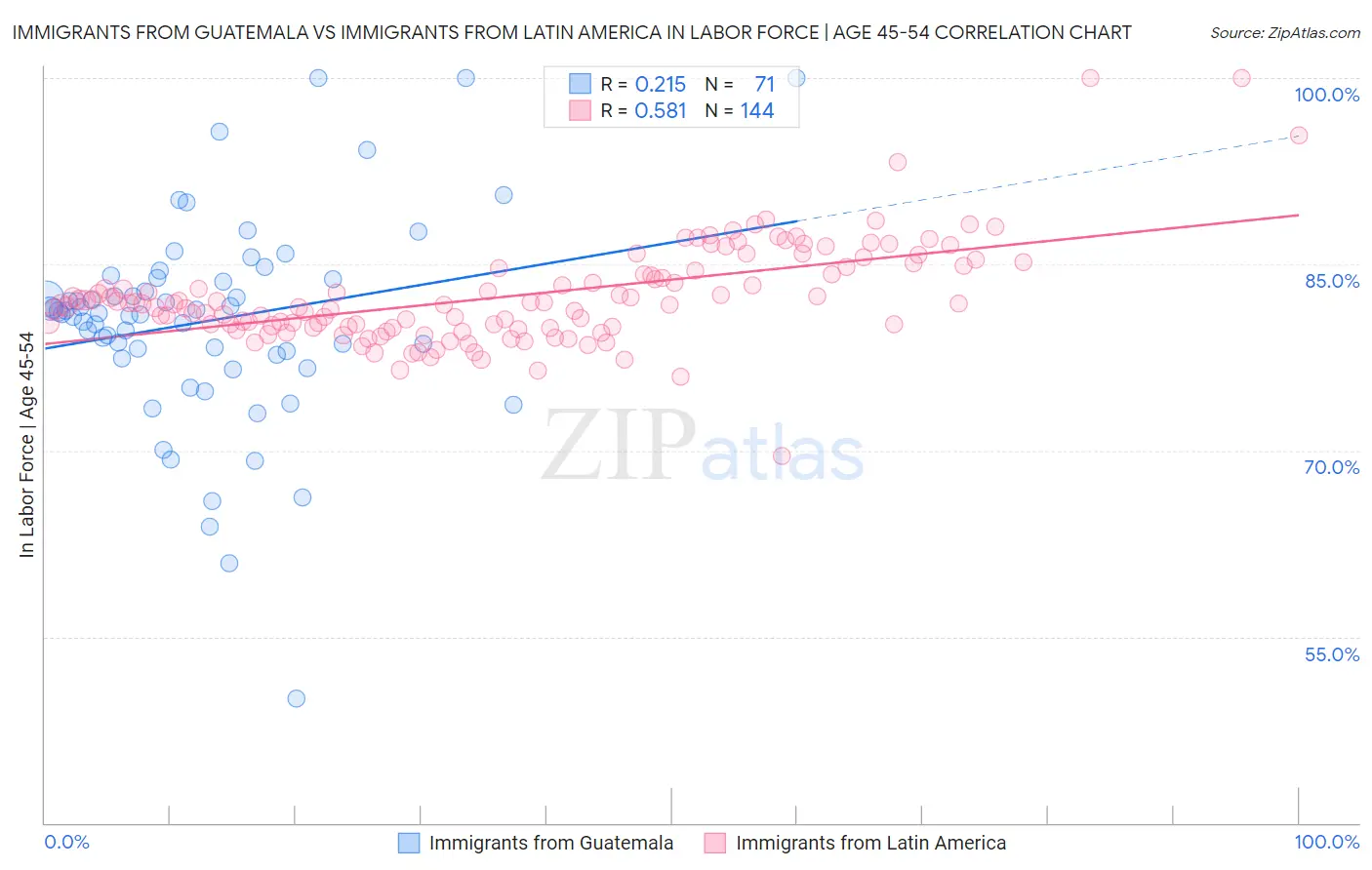 Immigrants from Guatemala vs Immigrants from Latin America In Labor Force | Age 45-54