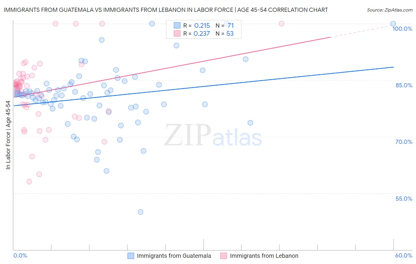Immigrants from Guatemala vs Immigrants from Lebanon In Labor Force | Age 45-54